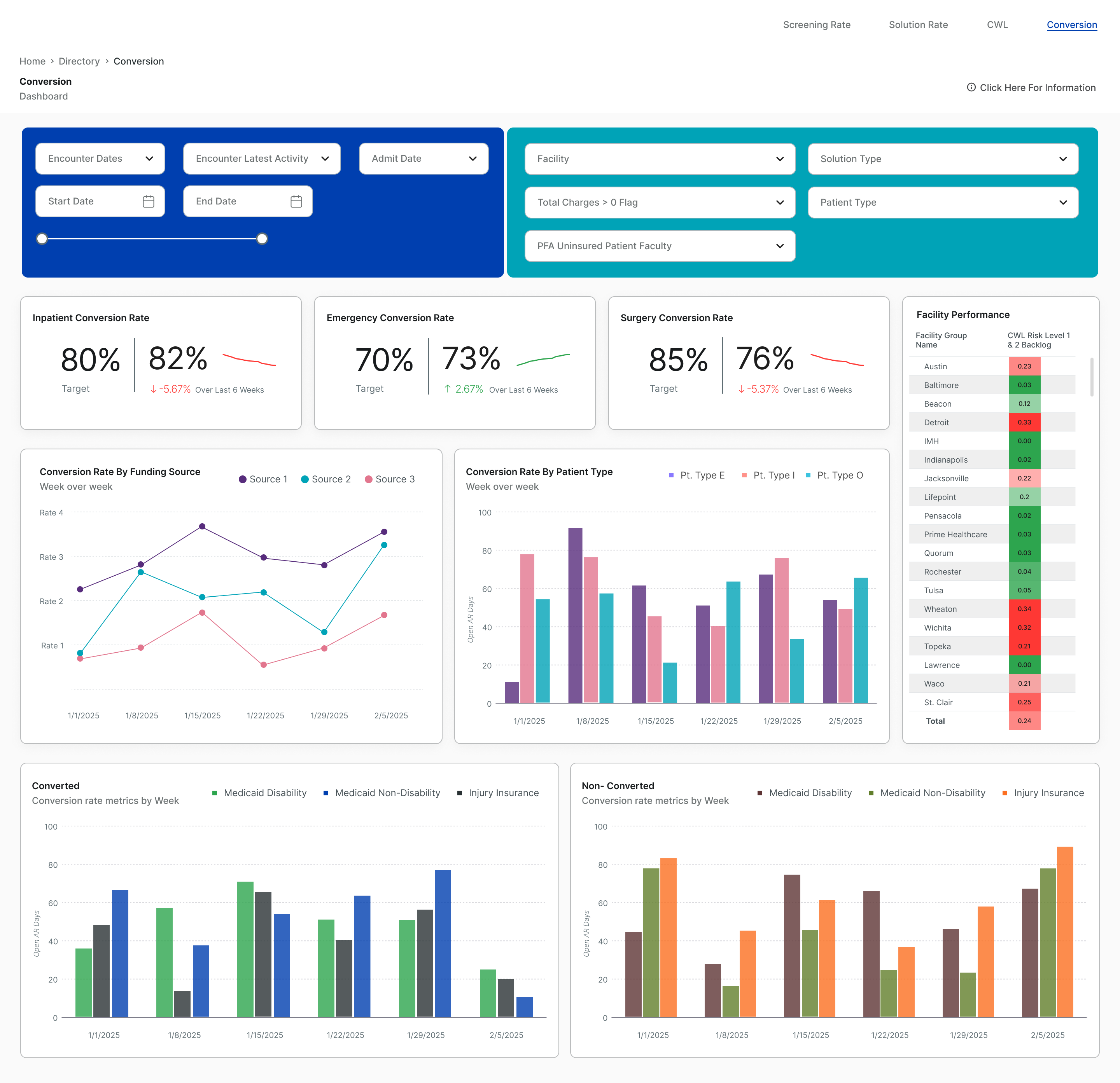 Conversion dashboard: conversion KPIs, facility performance, funding-source and patient-type trends, converted and non-converted accounts