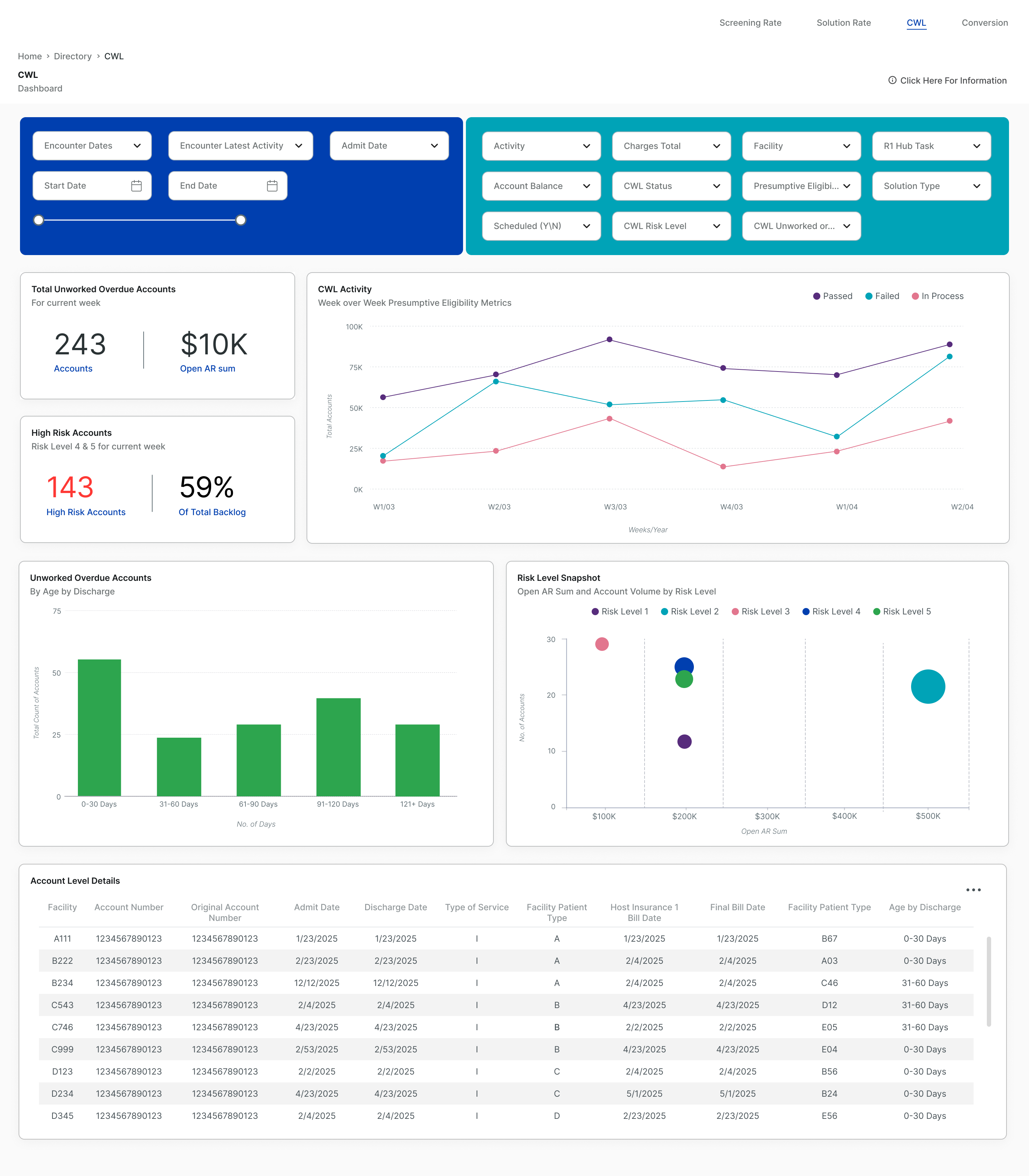 CWL dashboard: backlog KPIs, presumptive eligibility trend, accounts by age and risk, and account-level details