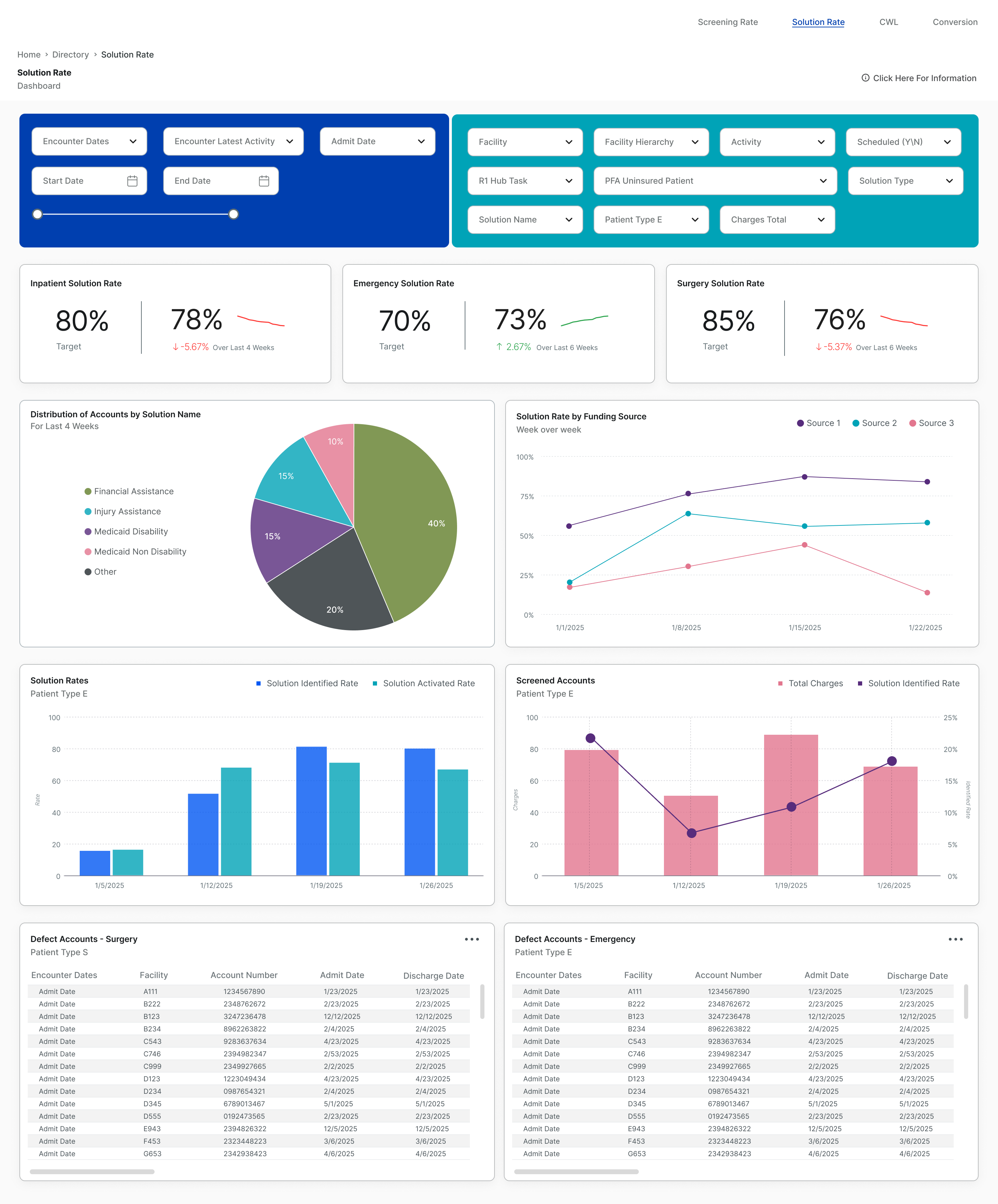 Solution Rate dashboard: solution KPIs, distribution by solution, funding-source trends and defect account tables