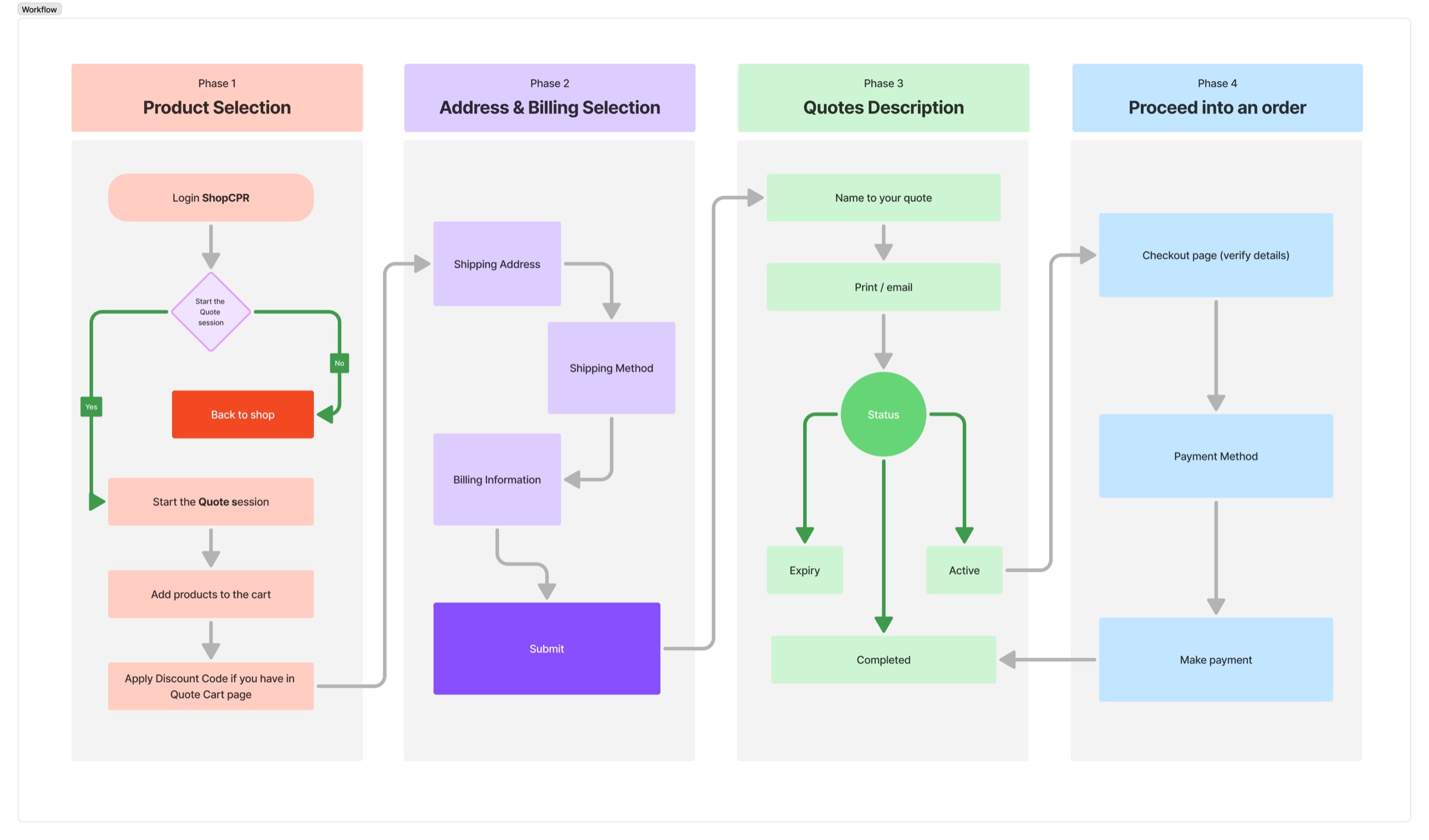 The four-phase quote workflow · ShopCPR